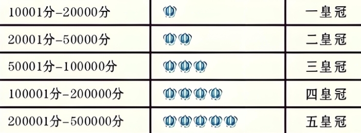 店鋪藍(lán)冠級(jí)