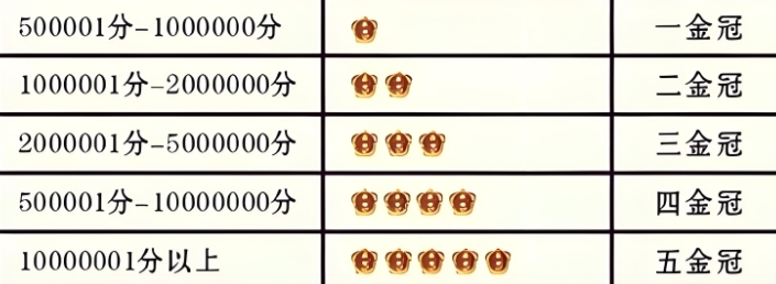店鋪金冠級(jí)